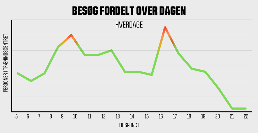 Kapacitet i Ficness, hverdage